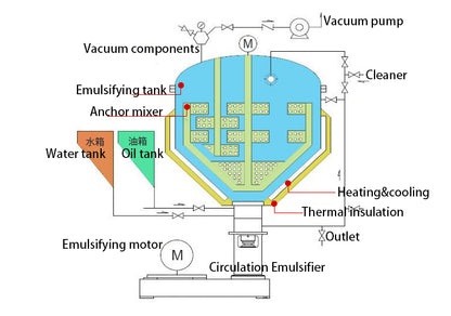 Henwi HWVMM-GD-500L Mayonnaise Making Machine Fixed Cover Model Vacuum Emulsifying Homogenizing Heating Mixer Tank Machine